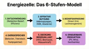 6-Stufen-Modell der Energiezelle: Strategie-Diagramm von Entschwendung und effektiver Nutzung über Smart Grids bis zur Deckung der Residuallast durch erneuerbare Energien